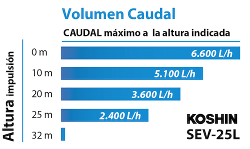 volumen caudal sev-25x